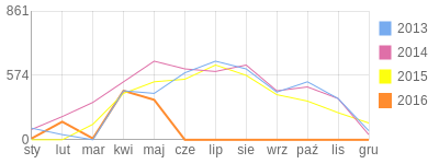 Wykres roczny blog rowerowy cerber27.bikestats.pl